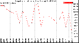 Milwaukee Weather Evapotranspiration<br>per Day (Ozs sq/ft)