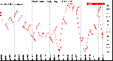 Milwaukee Weather Heat Index<br>Daily High