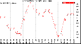 Milwaukee Weather Heat Index<br>(24 Hours)