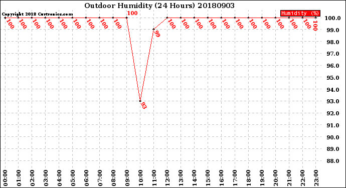 Milwaukee Weather Outdoor Humidity<br>(24 Hours)