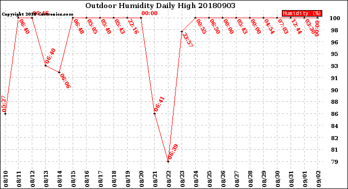 Milwaukee Weather Outdoor Humidity<br>Daily High