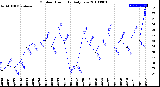 Milwaukee Weather Outdoor Humidity<br>Daily Low