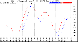 Milwaukee Weather Outdoor Temperature<br>vs Wind Chill<br>(24 Hours)