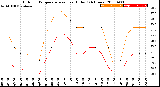 Milwaukee Weather Outdoor Temperature<br>vs Heat Index<br>(24 Hours)