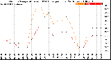 Milwaukee Weather Outdoor Temperature<br>vs THSW Index<br>per Hour<br>(24 Hours)