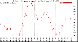 Milwaukee Weather Outdoor Temperature<br>per Hour<br>(24 Hours)