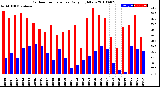 Milwaukee Weather Outdoor Temperature<br>Daily High/Low