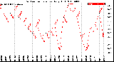 Milwaukee Weather Outdoor Temperature<br>Daily High