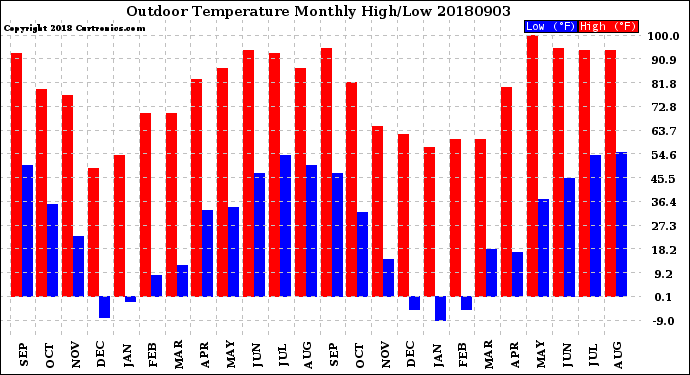 Milwaukee Weather Outdoor Temperature<br>Monthly High/Low