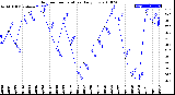 Milwaukee Weather Outdoor Temperature<br>Daily Low