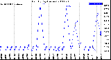 Milwaukee Weather Rain<br>By Day<br>(Inches)