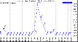 Milwaukee Weather Rain<br>per Hour<br>(Inches)<br>(24 Hours)