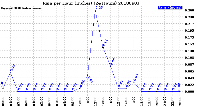 Milwaukee Weather Rain<br>per Hour<br>(Inches)<br>(24 Hours)