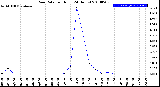 Milwaukee Weather Rain Rate<br>per Hour<br>(24 Hours)