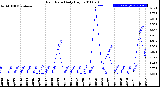 Milwaukee Weather Rain Rate<br>Daily High