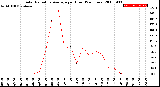 Milwaukee Weather Solar Radiation Average<br>per Hour<br>(24 Hours)