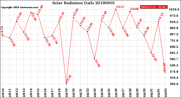 Milwaukee Weather Solar Radiation<br>Daily