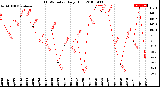 Milwaukee Weather THSW Index<br>Daily High