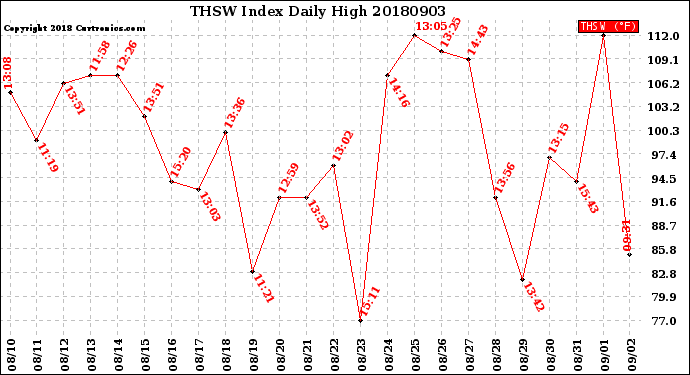 Milwaukee Weather THSW Index<br>Daily High