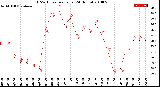 Milwaukee Weather THSW Index<br>per Hour<br>(24 Hours)