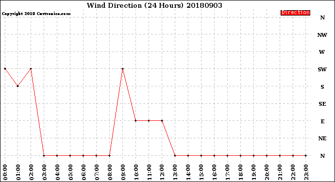 Milwaukee Weather Wind Direction<br>(24 Hours)