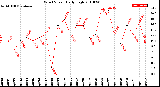 Milwaukee Weather Wind Speed<br>Daily High