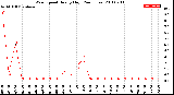 Milwaukee Weather Wind Speed<br>Hourly High<br>(24 Hours)