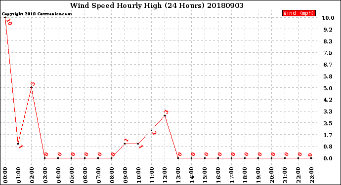 Milwaukee Weather Wind Speed<br>Hourly High<br>(24 Hours)