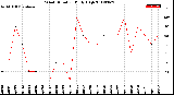 Milwaukee Weather Wind Direction<br>Daily High