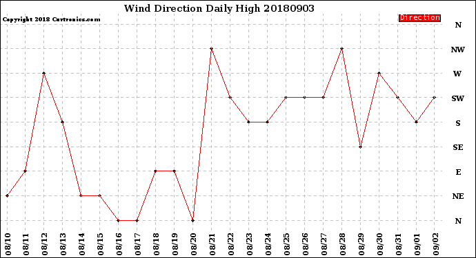 Milwaukee Weather Wind Direction<br>Daily High