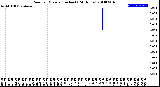 Milwaukee Weather Rain<br>per Minute<br>(Inches)<br>(24 Hours)