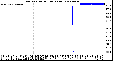 Milwaukee Weather Rain Rate<br>per Minute<br>(24 Hours)