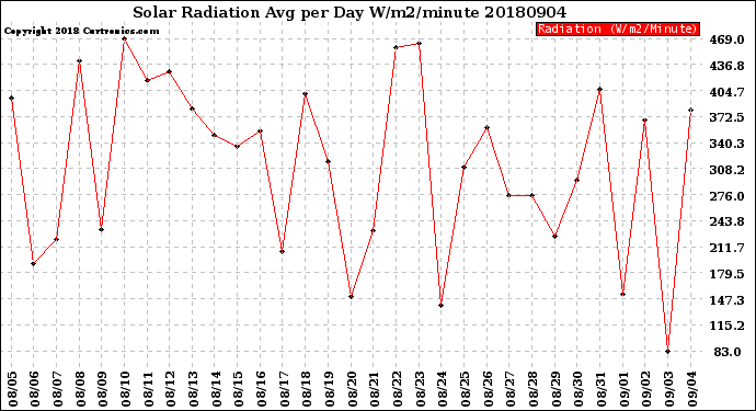 Milwaukee Weather Solar Radiation<br>Avg per Day W/m2/minute