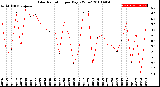 Milwaukee Weather Solar Radiation<br>per Day KW/m2