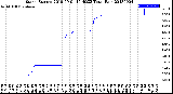 Milwaukee Weather Storm<br>Started 2018-09-01 10:40:23<br>Total Rain