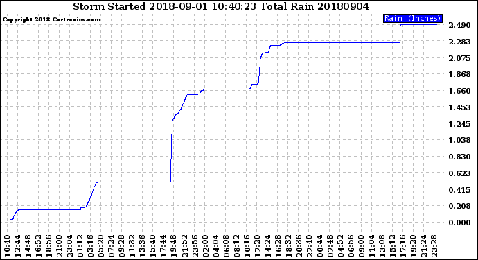 Milwaukee Weather Storm<br>Started 2018-09-01 10:40:23<br>Total Rain