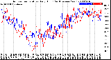 Milwaukee Weather Outdoor Temperature<br>Daily High<br>(Past/Previous Year)