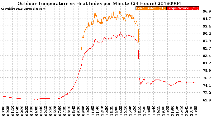 Milwaukee Weather Outdoor Temperature<br>vs Heat Index<br>per Minute<br>(24 Hours)