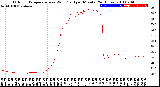 Milwaukee Weather Outdoor Temperature<br>vs Wind Chill<br>per Minute<br>(24 Hours)