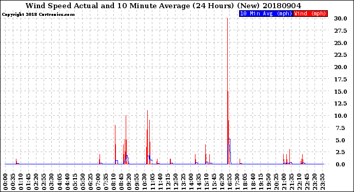 Milwaukee Weather Wind Speed<br>Actual and 10 Minute<br>Average<br>(24 Hours) (New)