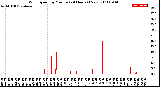 Milwaukee Weather Wind Speed<br>by Minute<br>(24 Hours) (New)