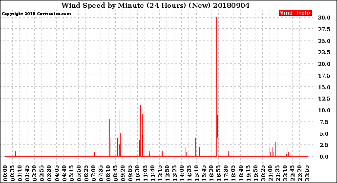 Milwaukee Weather Wind Speed<br>by Minute<br>(24 Hours) (New)