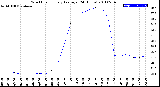 Milwaukee Weather Wind Chill<br>Hourly Average<br>(24 Hours)