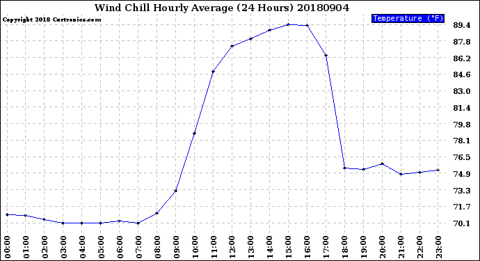 Milwaukee Weather Wind Chill<br>Hourly Average<br>(24 Hours)