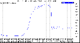 Milwaukee Weather Wind Chill<br>per Minute<br>(24 Hours)