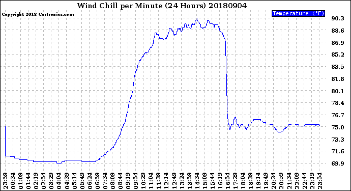 Milwaukee Weather Wind Chill<br>per Minute<br>(24 Hours)