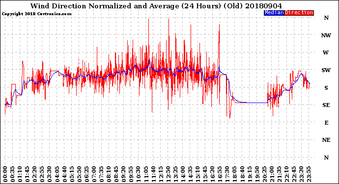 Milwaukee Weather Wind Direction<br>Normalized and Average<br>(24 Hours) (Old)