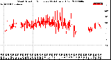 Milwaukee Weather Wind Direction<br>Normalized<br>(24 Hours) (Old)