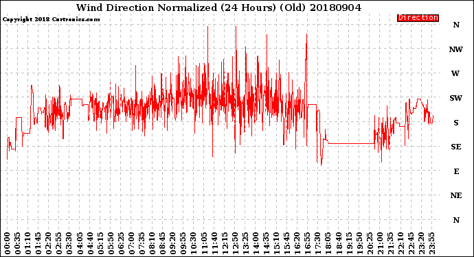 Milwaukee Weather Wind Direction<br>Normalized<br>(24 Hours) (Old)