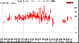 Milwaukee Weather Wind Direction<br>(24 Hours) (Raw)